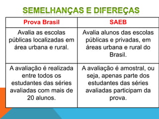 A avaliação é amostral, ou
seja, apenas parte dos
estudantes das séries
avaliadas participam da
prova.
A avaliação é realizada
entre todos os
estudantes das séries
avaliadas com mais de
20 alunos.
Avalia alunos das escolas
públicas e privadas, em
áreas urbana e rural do
Brasil.
Avalia as escolas
públicas localizadas em
área urbana e rural.
SAEBProva Brasil
 