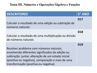 Tema III. Números e Operações/Álgebra e Funções
DESCRITORES 5° ANO
Calcular o resultado de uma adição ou subtração de
números naturais
D17
Calcular o resultado de uma multiplicação ou divisão
de números naturais
D18
Resolver problema com números naturais,
envolvendo diferentes significados da adição ou
subtração: juntar, alteração de um estado inicial
(positiva ou negativa), comparação e mais de uma
transformação (positiva ou negativa)
D19
 