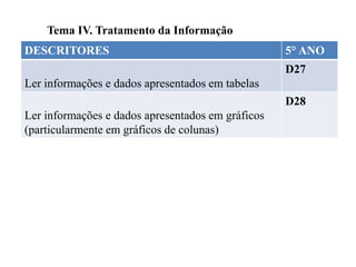 Tema IV. Tratamento da Informação
DESCRITORES 5° ANO
Ler informações e dados apresentados em tabelas
D27
Ler informações e dados apresentados em gráficos
(particularmente em gráficos de colunas)
D28
 