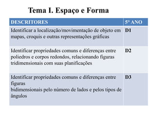 Tema I. Espaço e Forma
DESCRITORES 5° ANO
Identificar a localização/movimentação de objeto em
mapas, croquis e outras representações gráficas
D1
Identificar propriedades comuns e diferenças entre
poliedros e corpos redondos, relacionando figuras
tridimensionais com suas planificações
D2
Identificar propriedades comuns e diferenças entre
figuras
bidimensionais pelo número de lados e pelos tipos de
ângulos
D3
 