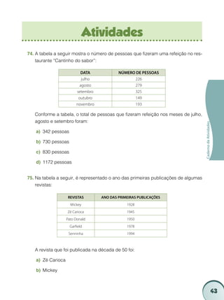 43
CadernodeAtividades
Atividades
A tabela a seguir mostra o número de pessoas que fizeram uma refeição no res-74.	
taurante “Cantinho do sabor”:
DATA NÚMERO DE PESSOAS
julho 226
agosto 279
setembro 325
outubro 149
novembro 193
	 Conforme a tabela, o total de pessoas que fizeram refeição nos meses de julho,
agosto e setembro foram:
342 pessoasa)	
730 pessoasb)	
830 pessoasc)	
1172 pessoasd)	
Na tabela a seguir, é representado o ano das primeiras publicações de algumas75.	
revistas:
REVISTAS ANO DAS PRIMEIRAS PUBLICAÇÕES
Mickey 1928
Zé Carioca 1945
Pato Donald 1950
Garfield 1978
Senninha 1994
	 A revista que foi publicada na década de 50 foi:
a)	 Zé Carioca
b)	 Mickey
 