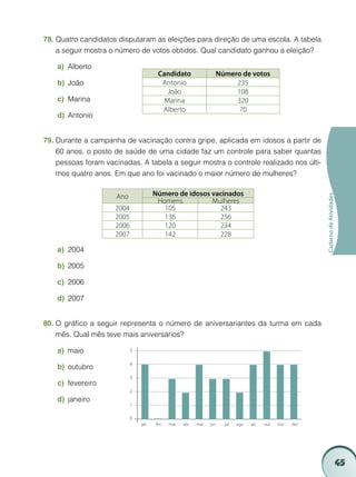45
CadernodeAtividades
Candidato Número de votos
Antonio 235
João 108
Marina 320
Alberto 70
jan	 fev	 mar	 abr	 mai	 jun	 jul	 ago	 set	 out	 nov	 dez
5
4
3
2
1
0
Quatro candidatos disputaram as eleições para direção de uma escola. A tabela78.	
a seguir mostra o número de votos obtidos. Qual candidato ganhou a eleição?
Albertoa)	
Joãob)	
Marinac)	
Antoniod)	
Durante a campanha de vacinação contra gripe, aplicada em idosos a partir de79.	
60 anos, o posto de saúde de uma cidade faz um controle para saber quantas
pessoas foram vacinadas. A tabela a seguir mostra o controle realizado nos últi-
mos quatro anos. Em que ano foi vacinado o maior número de mulheres?
Ano Número de idosos vacinados
Homens Mulheres
2004 105 243
2005 136 256
2006 120 234
2007 142 228
a)	 2004
b)	 2005
c)	 2006
d)	 2007
O gráfico a seguir representa o número de aniversariantes da turma em cada80.	
mês. Qual mês teve mais aniversários?
maioa)	
outubrob)	
fevereiroc)	
janeirod)	
 