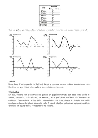 Qual é o gráfico que representa a variação da temperatura mínima nessa cidade, nessa semana?
Análise
Nesse item, é necessário ler os dados da tabela e comparar com os gráficos apresentados para
identificar em qual deles a informação foi apresentada corretamente.
Orientações
Em aula, trabalhe com a construção de gráficos em papel milimetrado, com base numa tabela de
valores, destacando com a turma, por exemplo, se as grandezas envolvidas são discretas ou
contínuas. Complemente a discussão, apresentando um novo gráfico e pedindo que todos
construam a tabela de valores associada a ele. O uso de planilhas eletrônicas, que geram gráficos
com base em alguns dados, pode contribuir no trabalho.
 