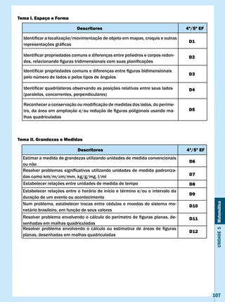 Tema I. Espaço e Forma

                               Descritores                                              4ª/5º EF

  Identificar	a	localização/movimentação	de	objeto	em	mapas,	croquis	e	outras	
                                                                                         D1
  representações	gráficas

  Identificar	propriedades	comuns	e	diferenças	entre	poliedros	e	corpos	redon-           D2
  dos,	relacionando	figuras	tridimensionais	com	suas	planificações

  Identificar	propriedades	comuns	e	diferenças	entre	figuras	bidimensionais	
                                                                                         D3
  pelo número de lados e pelos tipos de ângulos

  Identificar	quadriláteros	observando	as	posições	relativas	entre	seus	lados	           D4
  (paralelos, concorrentes, perpendiculares)

  Reconhecer	a	conservação	ou	modificação	de	medidas	dos	lados,	do	períme-
  tro,	da	área	em	ampliação	e/ou	redução	de	figuras	poligonais	usando	ma-                D5
  lhas quadriculadas



Tema II. Grandezas e Medidas

                               Descritores                                              4ª/5º EF
  Estimar a medida de grandezas utilizando unidades de medida convencionais
                                                                                         D6
  ou não
  Resolver	problemas	significativos	utilizando	unidades	de	medida	padroniza-
  das	como	km/m/cm/mm,	kg/g/mg,	l/ml                                                     D7
  Estabelecer relações entre unidades de medida de tempo                                 D8
  Estabelecer relações entre o horário de início e término e/ou o intervalo da
                                                                                         D9
  duração de um evento ou acontecimento
  Num problema, estabelecer trocas entre cédulas e moedas do sistema mo-


                                                                                                    Unidade 5 Matemática
                                                                                         D10
  netário brasileiro, em função de seus valores
  Resolver	problema	envolvendo	o	cálculo	do	perímetro	de	figuras	planas,	de-             D11
  senhadas em malhas quadriculadas
  Resolver	 problema	 envolvendo	 o	 cálculo	 ou	 estimativa	 de	 áreas	 de	 figuras	
                                                                                         D12
  planas, desenhadas em malhas quadriculadas




                                                                                                   107
 