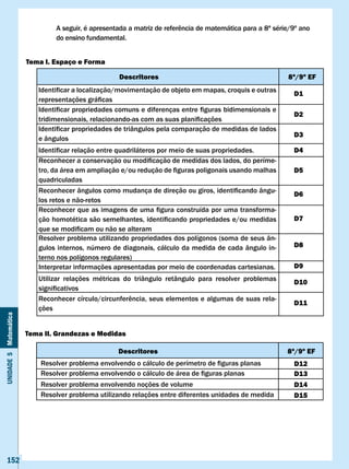 A	seguir,	é	apresentada	a	matriz	de	referência	de	matemática	para	a	8ª	série/9º	ano	
                               do ensino fundamental.


                       Tema I. Espaço e Forma

                                                   Descritores                                             8ª/9º EF
                          Identificar	a	localização/movimentação	de	objeto	em	mapas,	croquis	e	outras	
                                                                                                             D1
                          representações	gráficas
                          Identificar	propriedades	comuns	e	diferenças	entre	figuras	bidimensionais	e	
                                                                                                             D2
                          tridimensionais,	relacionando-as	com	as	suas	planificações
                          Identificar	propriedades	de	triângulos	pela	comparação	de	medidas	de	lados	
                                                                                                             D3
                          e ângulos
                          Identificar	relação	entre	quadriláteros	por	meio	de	suas	propriedades.             D4
                          Reconhecer	a	conservação	ou	modificação	de	medidas	dos	lados,	do	períme-
                          tro,	da	área	em	ampliação	e/ou	redução	de	figuras	poligonais	usando	malhas	        D5
                          quadriculadas
                          Reconhecer	ângulos	como	mudança	de	direção	ou	giros,	identificando	ângu-
                                                                                                             D6
                          los retos e não-retos
                          Reconhecer	que	as	imagens	de	uma	figura	construída	por	uma	transforma-
                          ção	homotética	são	semelhantes,	identificando	propriedades	e/ou	medidas	           D7
                          que	se	modificam	ou	não	se	alteram
                          Resolver problema utilizando propriedades dos polígonos (soma de seus ân-
                          gulos internos, número de diagonais, cálculo da medida de cada ângulo in-          D8
                          terno nos polígonos regulares)
                          Interpretar informações apresentadas por meio de coordenadas cartesianas.          D9
                          Utilizar relações métricas do triângulo retângulo para resolver problemas          D10
                          significativos
                          Reconhecer	círculo/circunferência,	seus	elementos	e	algumas	de	suas	rela-
                                                                                                             D11
                          ções
Unidade 5 Matemática




                       Tema II. Grandezas e Medidas

                                                   Descritores                                             8ª/9º EF
                           Resolver	problema	envolvendo	o	cálculo	de	perímetro	de	figuras	planas             D12
                           Resolver	problema	envolvendo	o	cálculo	de	área	de	figuras	planas                  D13
                           Resolver problema envolvendo noções de volume                                     D14
                           Resolver problema utilizando relações entre diferentes unidades de medida         D15




   152
 