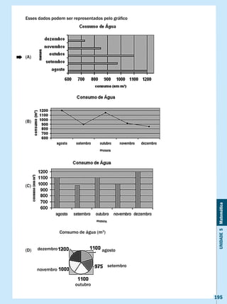 Esses	dados	podem	ser	representados	pelo	gráfico




(A)




(B)




(C)




                                                    Unidade 5 Matemática

                 Consumo de água (m3)


(D)   dezembro                     agosto


                                        setembro
      novembro


                       outubro

                                                   195
 