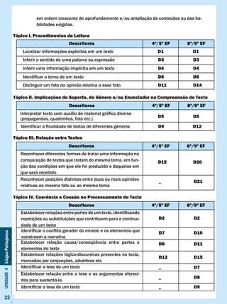 em ordem crescente de aprofundamento e/ou ampliação de conteúdos ou das ha-
                                         bilidades exigidas.

                              Tópico I. Procedimentos de leitura
                                                         Descritores                              4ª/5º EF   8ª/9º EF
                                  Localizar informações explícitas em um texto                      D1          D1
                                  Inferir o sentido de uma palavra ou expressão                     D3          D3
                                  Inferir uma informação implícita em um texto                      D4          D4
                                  Identificar	o	tema	de	um	texto                                    D6          D6
                                  Distinguir um fato da opinião relativa a esse fato                D11         D14

                              Tópico II. Implicações do Suporte, do Gênero e/ou Enunciador na compreensão do Texto
                                                         Descritores                              4ª/5º EF   8ª/9º EF
                                 Interpretar	texto	com	auxílio	de	material	gráfico	diverso
                                                                                                    D5          D5
                                 (propagandas, quadrinhos, foto etc.).
                                 Identificar	a	finalidade	de	textos	de	diferentes	gêneros	          D9          D12

                              Tópico III. Relação entre Textos
                                                         Descritores                              4ª/5º EF   8ª/9º EF
                                 Reconhecer diferentes formas de tratar uma informação na
                                 comparação de textos que tratam do mesmo tema, em fun-             D15         D20
                                 ção das condições em que ele foi produzido e daquelas em
                                 que será recebido
                                 Reconhecer posições distintas entre duas ou mais opiniões           _          D21
                                 relativas ao mesmo fato ou ao mesmo tema

                              Tópico Iv. coerência e coesão no Processamento do Texto
                                                         Descritores                              4ª/5º EF   8ª/9º EF
                                 Estabelecer	relações	entre	partes	de	um	texto,	identificando	
                                 repetições ou substituições que contribuem para a continui-         D2         D2
                                 dade de um texto
                                 Identificar	o	conflito	gerador	do	enredo	e	os	elementos	que	        D7         D10
Unidade 4 Língua Portuguesa




                                 constroem a narrativa
                                 Estabelecer	 relação	 causa/conseqüência	 entre	 partes	 e				      D8         D11
                                 elementos do texto
                                 Estabelecer relações lógico-discursivas presentes no texto,
                                                                                                     D12        D15
                                 marcadas por conjunções, advérbios etc
                                 Identificar	a	tese	de	um	texto                                      _          D7
                                 Estabelecer relação entre a tese e os argumentos ofereci-
                                                                                                     _          D8
                                 dos para sustentá-la
                                 Identificar	a	tese	de	um	texto                                      _          D9

     22
 