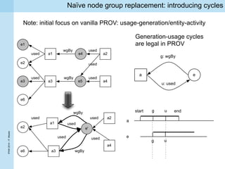 IPAW2014–P.Missier
Naïve node group replacement: introducing cycles
e1
e2
e3
e4
e5
a1
a3
a2
a4
used
used used
used
used
wg...