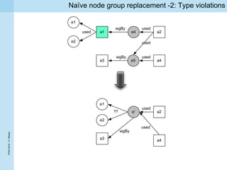 IPAW2014–P.Missier
Naïve node group replacement -2: Type violations
e1
e2
e4
e5
a1
a3
a2
a4
used
used
used
used
wgBy
wgBy
...