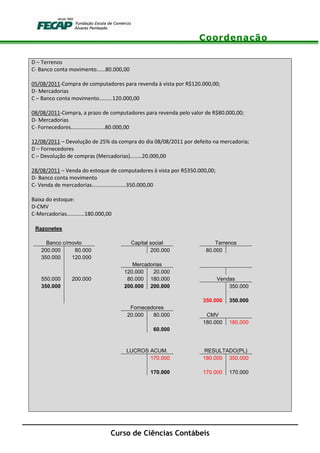 Coordenação
Curso de Ciências Contábeis
D – Terrenos
C- Banco conta movimento......80.000,00
05/08/2011-Compra de computadores para revenda à vista por R$120.000,00;
D- Mercadorias
C – Banco conta movimento.........120.000,00
08/08/2011-Compra, a prazo de computadores para revenda pelo valor de R$80.000,00;
D- Mercadorias
C- Fornecedores.......................80.000,00
12/08/2011 – Devolução de 25% da compra do dia 08/08/2011 por defeito na mercadoria;
D – Fornecedores
C – Devolução de compras (Mercadorias)........20.000,00
28/08/2011 – Venda do estoque de computadores à vista por R$350.000,00;
D- Banco conta movimento
C- Venda de mercadorias.......................350.000,00
Baixa do estoque:
D-CMV
C-Mercadorias............180.000,00
Razonetes
Banco c/movto Capital social Terrenos
200.000 80.000 200.000 80.000
350.000 120.000
Mercadorias
120.000 20.000
550.000 200.000 80.000 180.000 Vendas
350.000 200.000 200.000 350.000
350.000 350.000
Fornecedores
20.000 80.000 CMV
180.000 180.000
60.000
LUCROS ACUM. RESULTADO(PL)
170.000 180.000 350.000
170.000 170.000 170.000
 