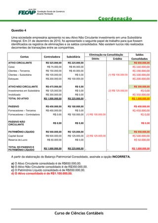 Coordenação
Curso de Ciências Contábeis
Questão 4
Uma sociedade empresária apresenta no seu Ativo Não Circulante investimento em uma Subsidiária
Integral. Em 31 de dezembro de 2010, foi apresentado o seguinte papel de trabalho para que fossem
identificados os registros de eliminações e os saldos consolidados. Não existem lucros não realizados
decorrentes de transações entre as companhias.
Contas Controladora Subsidiária
Eliminação na Consolidação Saldos
Débito Crédito Consolidados
ATIVO CIRCULANTE R$ 525.000,00 R$ 225.000,00 R$ 650.000,00
Caixa R$ 75.000,00 R$ 85.000,00 R$ 160.000,00
Clientes – Terceiros R$ 150.000,00 R$ 40.000,00 R$ 190.000,00
Clientes – Subsidiária R$ 100.000,00 R$ 0,00 (1) R$ 100.000,00 R$ 100.000,00
Estoques R$ 200.000,00 R$ 100.000,00 R$ 200.000,00
ATIVO NÃO CIRCULANTE R$ 475.000,00 R$ 0,00 R$ 350.000,00
Investimentos em Subsidiária R$ 125.000,00 R$ 0,00 (2) R$ 125.000,00 R$ 0,00
Imobilizado R$ 350.000,00 R$ 0,00 R$ 350.000,00
TOTAL DO ATIVO R$ 1.000.000,00 R$ 225.000,00 R$ 1.000.000,00
PASSIVO R$ 450.000,00 R$ 100.000,00 R$ 450.000,00
Fornecedores – Terceiros R$ 450.000,00 R$ 0,00 R$ 450.000,00
Fornecedores – Controladora R$ 0,00 R$ 100.000,00 (1) R$ 100.000,00 R$ 0,00
PASSIVO NÃO
CIRCULANTE
R$ 0,00 R$ 0,00 R$ 0,00
PATRIMÔNIO LÍQUIDO R$ 550.000,00 R$ 125.000,00 R$ 550.000,00
Capital Social R$ 500.000,00 R$ 125.000,00 (2) R$ 125.000,00 R$ 500.000,00
Reserva de Lucro R$ 50.000,00 R$ 0,00 R$ 50.000,00
TOTAL DO PASSIVO E
PATRIMÔNIO LÍQUIDO
R$ 1.000.000,00 R$ 225.000,00 R$ 1.000.000,00
A partir da elaboração do Balanço Patrimonial Consolidado, assinale a opção INCORRETA.
a) O Ativo Circulante consolidado é de R$650.000,00.
b) O Ativo Não Circulante consolidado é de R$350.000,00.
c) O Patrimônio Líquido consolidado é de R$550.000,00.
d) O Ativo consolidado é de R$1.100.000,00.
 