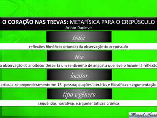 reﬂexões	
  ﬁlosóﬁcas	
  oriundas	
  da	
  observação	
  do	
  crepúsculo	
  
tema
a	
  observação	
  do	
  anoitecer	
  desperta	
  um	
  sen%mento	
  de	
  angús%a	
  que	
  leva	
  o	
  homem	
  à	
  reﬂexão
tese
ar%cula-­‐se	
  preponderamente	
  em	
  1ª.	
  	
  pessoa;	
  citações	
  literárias	
  e	
  ﬁlosóﬁcas	
  +	
  argumentação	
  
locutor
sequências	
  narra%vas	
  e	
  argumenta%vas;	
  crônica	
  
tipo e gênero
O	
  CORAÇÃO	
  NAS	
  TREVAS:	
  METAFÍSICA	
  PARA	
  O	
  CREPÚSCULO	
  
Arthur Dapieve
 