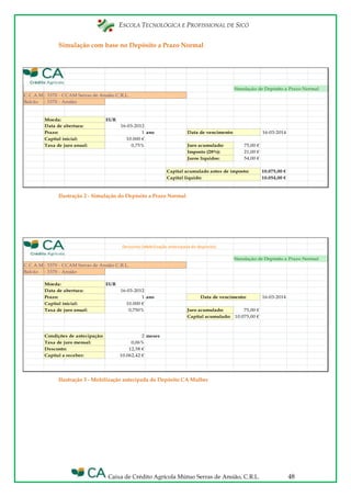 ESCOLA TECNOLÓGICA E PROFISSIONAL DE SICÓ
Caixa de Crédito Agrícola Mútuo Serras de Ansião, C.R.L. 48
Simulação com base no Depósito a Prazo Normal
Ilustração 2 - Simulação do Depósito a Prazo Normal
Ilustração 3 - Mobilização antecipada do Depósito CA Mulher
C.C.A.M.
Balcão
EUR
16-03-2012
1 ano 16-03-2014
10.000 €
0,75% 75,00 €
21,00 €
54,00 €
10.075,00 €
10.054,00 €
Capital acumulado antes de imposto:
Capital liquido:
Juros líquidos:
: 3370 - CCAM Serras de Ansião C.R.L.
: 3370 - Ansião
Moeda:
Imposto (28%):
Simulação de Depósito a Prazo Normal
Prazo: Data de vencimento:
Capital inicial:
Taxa de juro anual: Juro acumulado:
Data de abertura:
C.C.A.M.
Balcão
EUR
16-03-2012
1 ano 16-03-2014
10.000 €
0,750% 75,00 €
10.075,00 €
2 meses
0,06%
12,58 €
10.062,42 €
Simulação de Depósito a Prazo Normal
Condições de antecipação:
Taxa de juro mensal:
Desconto:
Capital a receber:
Capital inicial:
Taxa de juro anual: Juro acumulado:
Capital acumulado:
Prazo:
Data de abertura:
Data de vencimento:
: 3370 - CCAM Serras de Ansião C.R.L.
: 3370 - Ansião
Moeda:
Desconto (Mobilização antecipada do depósito)
 