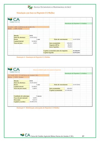 ESCOLA TECNOLÓGICA E PROFISSIONAL DE SICÓ
Caixa de Crédito Agrícola Mútuo Serras de Ansião, C.R.L. 49
Simulação com base no Depósito CA Mulher
Ilustração 4 - Simulação do Depósito CA Mulher
Ilustração 5 - Mobilização antecipada do Depósito CA Mulher
C.C.A.M.
Balcão
EUR
16-03-2012
1 ano 16-03-2014
10.000 €
1,00% 100,00 €
28,00 €
72,00 €
10.100,00 €
10.072,00 €
Prazo: Data de vencimento:
Capital Inicial:
Taxa de Juro: Juro acumulado:
Imposto (28%):
Juros líquidos:
Capital acumulado antes de imposto:
Capital liquido:
Simulação de Depósito CA Mulher
: 3370 - CCAM Serras de Ansião C.R.L.
: 3370 - Ansião
Moeda:
Data de abertura:
C.C.A.M.
Balcão
EUR
16-03-2012
1 ano 16-03-2014
10.000 €
1,000% 100,00 €
10.100,00 €
2 meses
0,08%
16,81 €
10.083,19 €
Condições de antecipação:
Taxa de juro mensal:
Desconto:
Capital a receber:
Capital inicial:
Simulação de Depósito CA Mulher
: 3370 - CCAM Serras de Ansião C.R.L.
: 3370 - Ansião
Desconto (Mobilização antecipada do depósito)
Taxa de juro anual: Juro acumulado:
Capital acumulado:
Moeda:
Data de abertura:
Prazo: Data de vencimento:
 