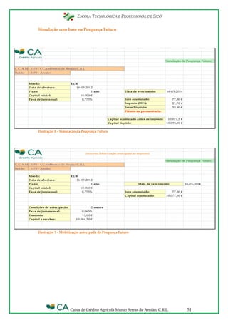 ESCOLA TECNOLÓGICA E PROFISSIONAL DE SICÓ
Caixa de Crédito Agrícola Mútuo Serras de Ansião, C.R.L. 51
Simulação com base na Poupança Futuro
Ilustração 8 - Simulação da Poupança Futuro
Ilustração 9 - Mobilização antecipada da Poupança Futuro
C.C.A.M.
Balcão
EUR
16-03-2012
1 ano 16-03-2014
10.000 €
0,775% 77,50 €
21,70 €
55,80 €
10.077,5 €
10.055,80 €
Prémio de permanência:
: 3370 - CCAM Serras de Ansião C.R.L.
: 3370 - Ansião
Moeda:
Data de abertura:
Simulação de Poupança Futuro
Prazo:
Capital inicial:
Taxa de juro anual: Juro acumulado:
Imposto (28%):
Juros Líquidos
Data de vencimento:
Capital acumulado antes de imposto:
Capital liquido:
C.C.A.M.
Balcão
EUR
16-03-2012
1 ano 16-03-2014
10.000 €
0,775% 77,50 €
10.077,50 €
2 meses
0,065%
13,00 €
10.064,50 €
Condições de antecipação:
Taxa de juro mensal:
Data de abertura:
Prazo: Data de vencimento:
Capital inicial:
Taxa de juro anual: Juro acumulado:
Simulação de Poupança Futuro
: 3370 - CCAM Serras de Ansião C.R.L.
: 3370 - Ansião
Capital acumulado:
Desconto:
Capital a receber:
Moeda:
Desconto (Mobilização antecipada do depósito)
 