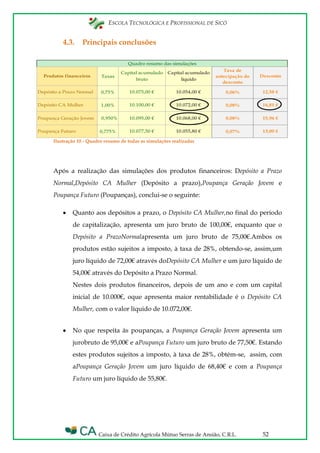 ESCOLA TECNOLÓGICA E PROFISSIONAL DE SICÓ
Caixa de Crédito Agrícola Mútuo Serras de Ansião, C.R.L. 52
4.3. Principais conclusões
Ilustração 10 - Quadro resumo de todas as simulações realizadas
Após a realização das simulações dos produtos financeiros: Depósito a Prazo
Normal,Depósito CA Mulher (Depósito a prazo),Poupança Geração Jovem e
Poupança Futuro (Poupanças), conclui-se o seguinte:
Quanto aos depósitos a prazo, o Depósito CA Mulher,no final do período
de capitalização, apresenta um juro bruto de 100,00€, enquanto que o
Depósito a PrazoNormalapresenta um juro bruto de 75,00€.Ambos os
produtos estão sujeitos a imposto, à taxa de 28%, obtendo-se, assim,um
juro líquido de 72,00€ através doDepósito CA Mulher e um juro líquido de
54,00€ através do Depósito a Prazo Normal.
Nestes dois produtos financeiros, depois de um ano e com um capital
inicial de 10.000€, oque apresenta maior rentabilidade é o Depósito CA
Mulher, com o valor líquido de 10.072,00€.
No que respeita às poupanças, a Poupança Geração Jovem apresenta um
jurobruto de 95,00€ e aPoupança Futuro um juro bruto de 77,50€. Estando
estes produtos sujeitos a imposto, à taxa de 28%, obtém-se, assim, com
aPoupança Geração Jovem um juro líquido de 68,40€ e com a Poupança
Futuro um juro líquido de 55,80€.
Taxas
Taxa de
antecipação do
desconto
0,75% 0,06%
1,00% 0,08%
Poupança Geração Jovem 0,950% 0,08%
0,775% 0,07%
Quadro resumo das simulações
Desconto
10.075,00 €
10.100,00 €
10.095,00 €
10.077,50 €
10.054,00 € 12,58 €
16,81 €
15,96 €
13,00 €
10.072,00 €
10.068,00 €
10.055,80 €
Produtos financeiros
Depósito a Prazo Normal
Depósito CA Mulher
Poupança Futuro
Capital acumulado
bruto
Capital acumulado
líquido
 