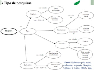 Tema 04: Técnicas de coletas de informações e de evidências.
Candidato: Diego Ventura Magalhães
9
26/02/2014
3 Tipo de pesquisas
Fonte: Elaborado pelo autor,
embasado segundo Sampieri,
Collado e Lucio (2006, pág.
 