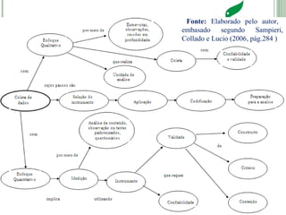 Tema 04: Técnicas de coletas de informações e de evidências.
Candidato: Diego Ventura Magalhães
59
26/02/2014
Fonte: Elaborado pelo autor,
embasado segundo Sampieri,
Collado e Lucio (2006, pág.284 )
 