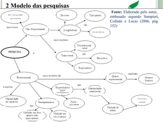 Tema 04: Técnicas de coletas de informações e de evidências.
Candidato: Diego Ventura Magalhães
8
26/02/2014
2 Modelo das pesquisas
Fonte: Elaborado pelo autor,
embasado segundo Sampieri,
Collado e Lucio (2006, pág.
152)
 
