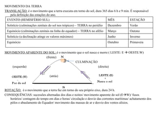 MOVIMENTO DA TERRA
TRANSLAÇÃO: é o movimento que a terra executa em torno do sol, dura 365 dias 6 h e 9 min. É responsável
   pela definição das estações do ano.
 EVENTO (HEMISFÉRIO SUL)                                                    MÊS             ESTAÇÃO
 Solstício (culminações zenitais do sol nos trópicos) – TERRA no periélio   Dezembro        Verão
 Equinócio (culminações zenitais na linha do equador) – TERRA no afélio     Março           Outono
 Solstício (a declinação atinge os valores máximos)                         Junho           Inverno
 Equinócio                                                                  Outubro         Primavera


MOVIMENTO APARENTE DO SOL: é o movimento que o sol nasce e morre ( LESTE: E  OESTE:W)
                    (frente)
                                        CULMINAÇÃO
   (esquerda)                                            (direita)

                                 (atrás)



ROTAÇÃO: é o movimento que a terra faz em torno do seu próprio eixo, dura 24 h.
CONSEQUÊNCIAS: sucessões alternadas dos dias e noites/ movimento aparente do sol (EW)/ fusos
   horários/ contagem do tempo em dias e horas/ circulação e desvio das correntes marítimas/ achatamento dos
   pólos e abaulamento do Equador/ movimento das massas de ar e desvio dos ventos alísios.
 