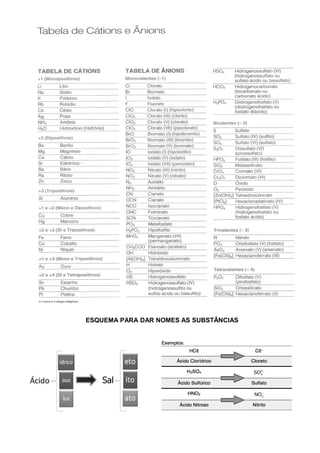 ESQUEMA PARA DAR NOMES AS SUBSTÂNCIAS

 