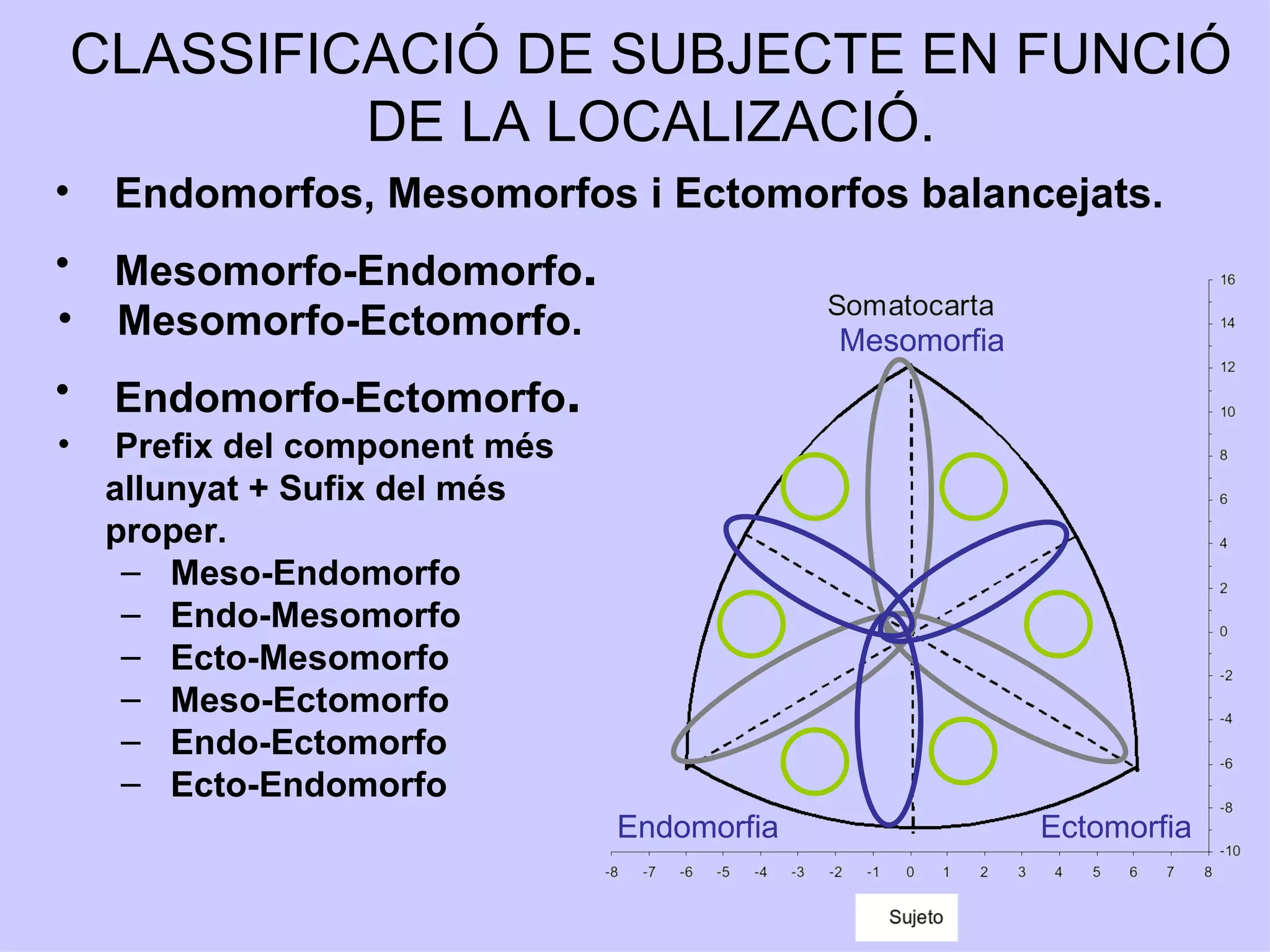 CLASSIFICACIÓ DE SUBJECTE EN FUNCIÓ
             DE LA LOCALIZACIÓ.
•    Endomorfos, Mesomorfos i Ectomorfos balancejats.
• Mesomorfo-Endomorfo.
• Mesomorfo-Ectomorfo.                       Mesomorfia
•    Endomorfo-Ectomorfo.
•    Prefix del component més
     allunyat + Sufix del més
     proper.
      – Meso-Endomorfo
      – Endo-Mesomorfo
      – Ecto-Mesomorfo
      – Meso-Ectomorfo
      – Endo-Ectomorfo
      – Ecto-Endomorfo
                                Endomorfia                Ectomorfia
 