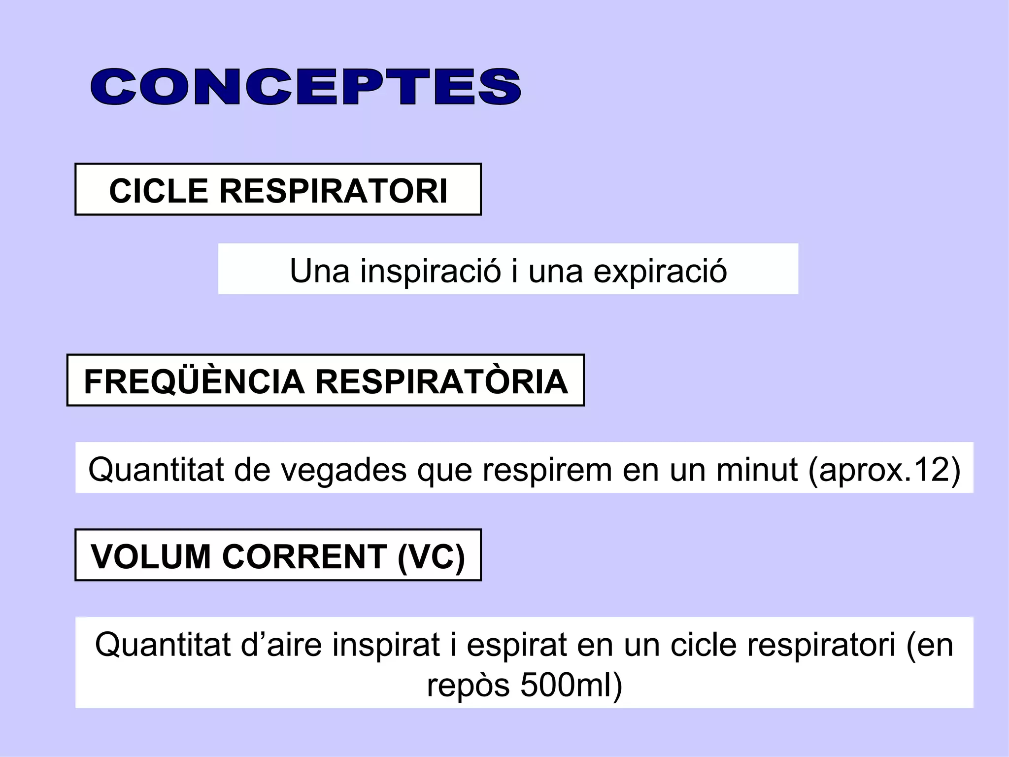CICLE RESPIRATORI

              Una inspiració i una expiració


FREQÜÈNCIA RESPIRATÒRIA

Quantitat de vegades que respirem en un minut (aprox.12)

VOLUM CORRENT (VC)

Quantitat d’aire inspirat i espirat en un cicle respiratori (en
                        repòs 500ml)
 