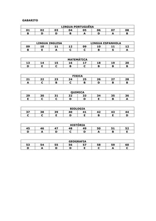 GABARITO
LINGUA PORTUGUÊSA
01 02 03 04 05 06 07 08
B D D B A D A B
LINGUA INGLESA LINGUA ESPANHOLA
09 10 11 12 09 10 11 12
B E A C C B S A
MATEMÁTICA
13 14 15 16 17 18 19 20
D E C B C B B B
FISICA
21 22 23 24 25 26 27 28
A C B C B D B B
QUIMICA
29 30 31 32 33 34 35 36
E C C D D E B A
BIOLOGIA
37 38 39 40 41 42 43 44
C C E D E B E D
HISTÓRIA
45 46 47 48 49 50 51 52
D A D C D A B E
GEOGRAFIA
53 54 55 56 57 58 59 60
D A D D E C A C
 