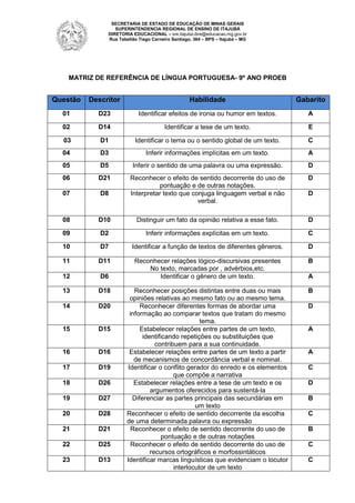 SECRETARIA DE ESTADO DE EDUCAÇÃO DE MINAS GERAIS
SUPERINTENDENCIA REGIONAL DE ENSINO DE ITAJUBÁ
DIRETORIA EDUCACIONAL – sre.itajuba.dire@educacao.mg.gov.br
Rua Tabelião Tiago Carneiro Santiago, 364 – BPS – Itajubá – MG

MATRIZ DE REFERÊNCIA DE LÍNGUA PORTUGUESA- 9º ANO PROEB

Questão

Descritor

Habilidade

Gabarito

01

D23

Identificar efeitos de ironia ou humor em textos.

A

02

D14

Identificar a tese de um texto.

E

03

D1

Identificar o tema ou o sentido global de um texto.

C

04

D3

Inferir informações implícitas em um texto.

A

05

D5

Inferir o sentido de uma palavra ou uma expressão.

D

06

D21

D

07

D8

Reconhecer o efeito de sentido decorrente do uso de
pontuação e de outras notações.
Interpretar texto que conjuga linguagem verbal e não
verbal.

08

D10

Distinguir um fato da opinião relativa a esse fato.

D

09

D2

Inferir informações explícitas em um texto.

C

10

D7

Identificar a função de textos de diferentes gêneros.

D

11

D11

B

12

D6

Reconhecer relações lógico-discursivas presentes
No texto, marcadas por , advérbios,etc.
Identificar o gênero de um texto.

13

D18

B

14

D20

15

D15

16

D16

17

D19

18

D26

19

D27

20

D28

21

D21

22

D25

23

D13

Reconhecer posições distintas entre duas ou mais
opiniões relativas ao mesmo fato ou ao mesmo tema.
Reconhecer diferentes formas de abordar uma
informação ao comparar textos que tratam do mesmo
tema.
Estabelecer relações entre partes de um texto,
identificando repetições ou substituições que
contribuem para a sua continuidade.
Estabelecer relações entre partes de um texto a partir
de mecanismos de concordância verbal e nominal.
Identificar o conflito gerador do enredo e os elementos
que compõe a narrativa
Estabelecer relações entre a tese de um texto e os
argumentos oferecidos para sustentá-la
Diferenciar as partes principais das secundárias em
um texto
Reconhecer o efeito de sentido decorrente da escolha
de uma determinada palavra ou expressão
Reconhecer o efeito de sentido decorrente do uso de
pontuação e de outras notações
Reconhecer o efeito de sentido decorrente do uso de
recursos ortográficos e morfossintáticos
Identificar marcas linguísticas que evidenciam o locutor
interlocutor de um texto

D

A

D

A

A
C
D
B
C
B
C
C

 