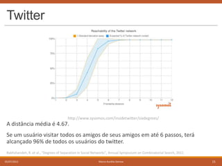 Twitter

http://www.sysomos.com/insidetwitter/sixdegrees/

A distância média é 4.67.
Se um usuário visitar todos os amigos de seus amigos em até 6 passos, terá
alcançado 96% de todos os usuários do twitter.
Bakhshandeh, R. et al., "Degrees of Separation in Social Networks", Annual Symposium on Combinatorial Search, 2011
05/07/2013

Marco Aurélio Gerosa

15

 