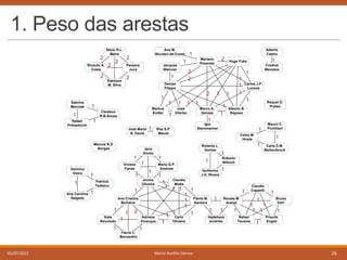 1. Peso das arestas
2
Ricardo A.
Costa

Silvio R.L.
Meira

2

2

Ana M.
Nicolaci-da-Costa

2
Paulyne
Jucá

2
Edeilson
M. Silva

2
1

Rafael
Prikladnicki

Markus
Endler

Cleidson
R.B.Souza

1

1

Marco A.
Gerosa

Viviane
Farias

1

Raquel O.
Prates

Alberto B.
Raposo

Roberta L.
Gomes

1

1

1

1
1

1 1

1

1
Flavia C.
Bernardini

Adriana
Vivacqua

1 1Carlo
1

Oliveira

Claudia
Cappelli

1
1

Flávia M.
Santoro

1

Carla D.M.
Berkenbrock

1

1
1
1
1

2

1

Claudia
Motta

Ana Cristina
Bicharra

1

Guillermo
J.H. Rivera

1

Jonice
Oliveira

1
1

Roberto
Willrich

1

Maria G.P.
Esteves

1

Mauro C.
Pichiliani

1
Celso M.
Hirata

1

1
Patricia
Tedesco

Kate
Revoredo

1
1

Igor
Steinmacher

Jano
Souza

1

05/07/2013

José
Viterbo

1

1

1

Rita S.P.
Maciel

1

1

2

Carlos J.P.
Lucena

1

Marcos R.S.
Borges

Ana Carolina
Salgado

1

1
José Maria
N. David

Vaninha
Vieira

1

1

Crediné
Menezes

1
1
1
1

Denise
Filippo

1

1

Hugo Fuks

2
2

1

1
Sabrina
Marczak

2

Mariano
Pimentel

1

Jacques
Wainner

2

Alberto
Castro

1

1

Renata M.
Araujo

1

Hadeliane
Iendrike

1

1

1
1
1
1 1

Rafael
Tavares

1

Bruna
Diirr

1

Priscila
Engiel

1

Marco Aurélio Gerosa

26

 