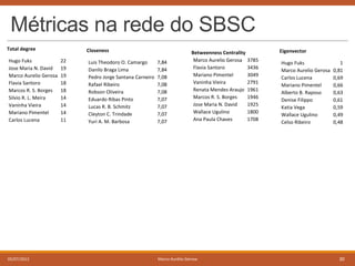 Métricas na rede do SBSC
Total degree
Hugo Fuks
Jose Maria N. David
Marco Aurelio Gerosa
Flavia Santoro
Marcos R. S. Borges
Silvio R. L. Meira
Vaninha Vieira
Mariano Pimentel
Carlos Lucena

05/07/2013

Closeness
22
19
19
18
18
14
14
14
11

Luis Theodoro O. Camargo
Danilo Braga Lima
Pedro Jorge Santana Carneiro
Rafael Ribeiro
Robson Oliveira
Eduardo Ribas Pinto
Lucas R. B. Schmitz
Cleyton C. Trindade
Yuri A. M. Barbosa

7,84
7,84
7,08
7,08
7,08
7,07
7,07
7,07
7,07

Betweenness Centrality
Marco Aurelio Gerosa
Flavia Santoro
Mariano Pimentel
Vaninha Vieira
Renata Mendes Araujo
Marcos R. S. Borges
Jose Maria N. David
Wallace Ugulino
Ana Paula Chaves

Marco Aurélio Gerosa

Eigenvector
3785
3436
3049
2791
1961
1946
1925
1800
1708

Hugo Fuks
Marco Aurelio Gerosa
Carlos Lucena
Mariano Pimentel
Alberto B. Raposo
Denise Filippo
Katia Vega
Wallace Ugulino
Celso Ribeiro

1
0,81
0,69
0,66
0,63
0,61
0,59
0,49
0,48

30

 