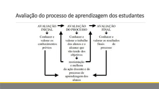 Avaliação do processo de aprendizagem dos estudantes
 