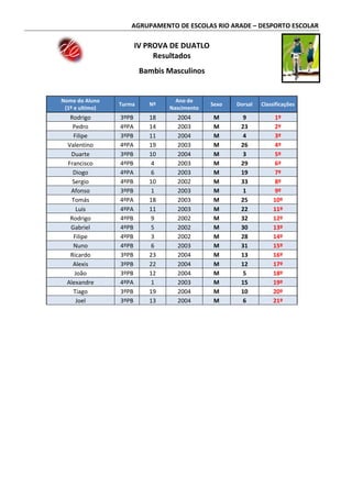 AGRUPAMENTO DE ESCOLAS RIO ARADE – DESPORTO ESCOLAR
IV PROVA DE DUATLO
Resultados
Bambis Masculinos
Nome do Aluno
(1º e ultimo)
Turma Nº
Ano de
Nascimento
Sexo Dorsal Classificações
Rodrigo 3ºPB 18 2004 M 9 1º
Pedro 4ºPA 14 2003 M 23 2º
Filipe 3ºPB 11 2004 M 4 3º
Valentino 4ºPA 19 2003 M 26 4º
Duarte 3ºPB 10 2004 M 3 5º
Francisco 4ºPB 4 2003 M 29 6º
Diogo 4ºPA 6 2003 M 19 7º
Sergio 4ºPB 10 2002 M 33 8º
Afonso 3ºPB 1 2003 M 1 9º
Tomás 4ºPA 18 2003 M 25 10º
Luis 4ºPA 11 2003 M 22 11º
Rodrigo 4ºPB 9 2002 M 32 12º
Gabriel 4ºPB 5 2002 M 30 13º
Filipe 4ºPB 3 2002 M 28 14º
Nuno 4ºPB 6 2003 M 31 15º
Ricardo 3ºPB 23 2004 M 13 16º
Alexis 3ºPB 22 2004 M 12 17º
João 3ºPB 12 2004 M 5 18º
Alexandre 4ºPA 1 2003 M 15 19º
Tiago 3ºPB 19 2004 M 10 20º
Joel 3ºPB 13 2004 M 6 21º
 