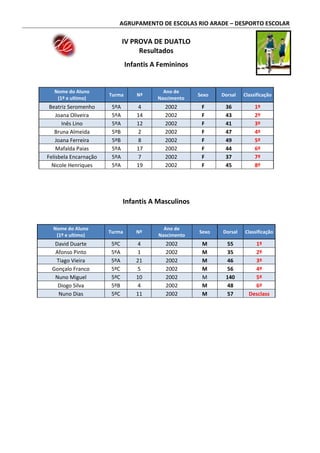 AGRUPAMENTO DE ESCOLAS RIO ARADE – DESPORTO ESCOLAR
IV PROVA DE DUATLO
Resultados
Infantis A Femininos
Nome do Aluno
(1º e ultimo)
Turma Nº
Ano de
Nascimento
Sexo Dorsal Classificação
Beatriz Seromenho 5ºA 4 2002 F 36 1º
Joana Oliveira 5ºA 14 2002 F 43 2º
Inês Lino 5ºA 12 2002 F 41 3º
Bruna Almeida 5ºB 2 2002 F 47 4º
Joana Ferreira 5ºB 8 2002 F 49 5º
Mafalda Paias 5ºA 17 2002 F 44 6º
Felisbela Encarnação 5ºA 7 2002 F 37 7º
Nicole Henriques 5ºA 19 2002 F 45 8º
Infantis A Masculinos
Nome do Aluno
(1º e ultimo)
Turma Nº
Ano de
Nascimento
Sexo Dorsal Classificação
David Duarte 5ºC 4 2002 M 55 1º
Afonso Pinto 5ºA 1 2002 M 35 2º
Tiago Vieira 5ºA 21 2002 M 46 3º
Gonçalo Franco 5ºC 5 2002 M 56 4º
Nuno Miguel 5ºC 10 2002 M 140 5º
Diogo Silva 5ºB 4 2002 M 48 6º
Nuno Dias 5ºC 11 2002 M 57 Desclass
 