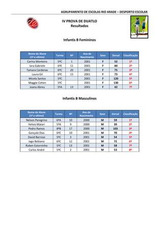 AGRUPAMENTO DE ESCOLAS RIO ARADE – DESPORTO ESCOLAR
IV PROVA DE DUATLO
Resultados
Infantis B Femininos
Nome do Aluno
(1º e ultimo)
Turma Nº
Ano de
Nascimento
Sexo Dorsal Classificação
Carina Monteiro 5ºC 1 2001 F 52 1º
Iara Gabriele 6ºE 11 2001 F 84 2º
Tamara Cardenas 6ºC 20 2001 F 75 3º
Laura Gil 6ºC 15 2001 F 73 4º
Micela Santos 5ºC 2001 F 120 5º
Maggie Cohen 5ºC 2001 F 130 6º
Joana Abreu 5ºA 13 2001 F 42 7º
Infantis B Masculinos
Nome do Aluno
(1º e ultimo)
Turma Nº
Ano de
Nascimento
Sexo Dorsal Classificação
Nelson Peregrino 6ºA 10 2000 M 59 1º
Helvio Matari 5ºA 9 2000 M 39 2º
Pedro Ramos 8ºB 17 2000 M 103 3º
Gonçalo Dias 6ºC 10 2001 M 70 4º
David Barroso 5ºC 3 2001 M 54 5º
Iago Bebiano 6ºC 12 2001 M 72 6º
Ruben Estorninho 5ºC 13 2001 M 58 7º
Carlos André 5ºC 2 2001 M 53 8º
 
