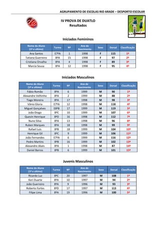 AGRUPAMENTO DE ESCOLAS RIO ARADE – DESPORTO ESCOLAR
IV PROVA DE DUATLO
Resultados
Iniciados Femininos
Nome do Aluno
(1º e ultimo)
Turma Nº
Ano de
Nascimento
Sexo Dorsal Classificação
Ana Santos E7ºA 1 1998 F 115 1º
Tatiana Guerreiro 8ºA 15 1998 F 97 2º
Cristiana Orvalho 8ºA 4 1998 F 89 3º
Marcia Sousa 8ºA 12 1998 F 95 4º
Iniciados Masculinos
Nome do Aluno
(1º e ultimo)
Turma Nº
Ano de
Nascimento
Sexo Dorsal Classificação
Fábio Romão 8ºA 6 1999 M 90 1º
Alexandre Velhinho 8ºA 2 1999 M 88 2º
Tiago Moreira 8ºA 17 1998 M 98 3º
Vânio Gloria E7ºA 12 1998 M 118 4º
Miguel Gonçalves E8ºB 17 1999 M 119 5º
João Diogo 8ºC 10 1999 M 107 6º
Quevin Henrique 8ºD 16 1998 M 112 7º
Nuno Silva 8ºA 13 1998 M 96 8º
Ruben Marques 8ºA 18 1998 M 99 9º
Rafael Luis 8ºB 18 1999 M 104 10º
Henrique Gil 8ºC 9 1999 M 106 11º
João Fernandes E7ºA 6 1999 M 116 12º
Pedro Martins 8ºB 16 1999 M 102 13º
Alexandre Alves 8ºA 1 1998 M 87 14º
Daniel Barros 8ºB 6 1999 M 101 15º
Juvenis Masculinos
Nome do Aluno
(1º e ultimo)
Turma Nº
Ano de
Nascimento
Sexo Dorsal Classificação
Ricardo Luz 8ºC 20 1997 M 108 1º
Keri Duarte 8ºA 10 1997 M 94 2º
João Guerreiro 8ºA 9 1996 M 93 3º
Roberto Fortes 8ºD 17 1997 M 113 4º
Filipe Lima 8ºA 19 1996 M 100 5º
 