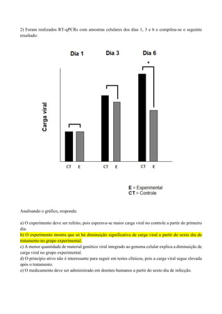 2) Foram realizados RT-qPCRs com amostras celulares dos dias 1, 3 e 6 e compilou-se o seguinte
resultado:
Analisando o gráfico, responda:
a) O experimento deve ser refeito, pois esperava-se maior carga viral no controle a partir do primeiro
dia.
b) O experimento mostra que só há diminuição significativa de carga viral a partir do sexto dia de
tratamento no grupo experimental.
c) A menor quantidade de material genético viral integrado ao genoma celular explica a diminuição de
carga viral no grupo experimental.
d) O princípio ativo não é interessante para seguir em testes clínicos, pois a carga viral segue elevada
após o tratamento.
e) O medicamento deve ser administrado em doentes humanos a partir do sexto dia de infecção.
 