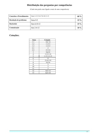 - 6 -
Distribuição das perguntas por competências
(Cada item pode estar ligado a mais de uma competência)
Conceitos e Procedimentos Itens 1-2-3-5-6-7-8-10-11-13 60 %
Resolução de problemas Itens-9-5 15 %
Raciocínio Iten-4,10-12 15 %
Comunicação Iten 2-4-12 10 %
Cotações:
Itens Cotação
1.1 3x2 =6
1.2 1+2=3
1.3 1+2=3
2.1 2
2.2 2+2=4
3 2x4=8
4 1+2+1=4
5 1+2+1+1=5
6 11
7 2+4+3=9
8 3x2=6
9 3
10 3
11 3
12 4x3=12
13 6x3=18
 