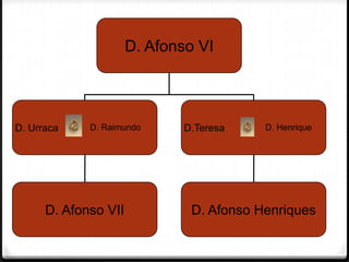 D. Afonso VI



D. Urraca    D. Raimundo     D.Teresa    D. Henrique




      D. Afonso VII           D. Afonso Henriques
 