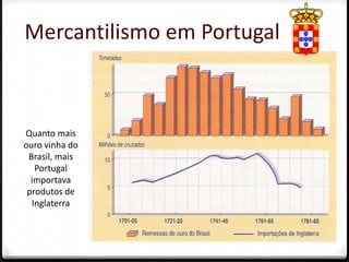 Mercantilismo em Portugal



Quanto mais
ouro vinha do
 Brasil, mais
   Portugal
  importava
 produtos de
  Inglaterra
 