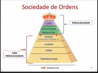 Sociedade de Ordens

                           PRIVILEGIADOS




     NÃO
PRIVILEGIADOS



                                           47
 