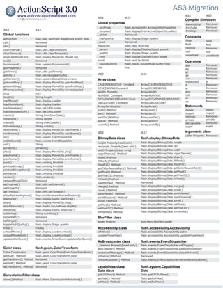 AS2
          ActionScript 3.0                                                                                                                 AS3 Migration
          www.actionscriptcheatsheet.com                              AS2                  AS3
                                                                                                                                              AS2              AS3
          info@seantheflashguy.com                                                                                                            Compiler Directives
                                                                      Global properties                                                       #endinitclip     Removed
                                                                      _accProps            flash.accessibility.AccessibilityProperties        #include         Removed
AS2                     AS3                                                                                                                   #initclip        Removed
                                                                      _focusrect           flash.display.InteractiveObject.focusRect
Global functions                                                      _global              Removed
                                                                      _highquality         flash.display.Stage.quality
                                                                                                                                              Constants
asfunction              flash.text.TextField dispatches event: link
                                                                                                                                              false            false
call()                  Removed                                       _level               Removed
                                                                                                                                              NaN              NaN
chr()                   Removed                                       maxscroll            flash.text.TextField
                                                             AS2      _parent
                                                                                            AS2
                                                                                           flash.display.DisplayObject.parent
                                                                                                                                              newline          Removed
clearInterval()         flash.utils.clearInterval()
                                                                                                                                              null             null
clearTimeout()          flash.utils.clearTimeout()                    _quality             flash.display.Stage.quality
                                                                                                                                              undefined        undefined
duplicateMovieClip()    flash.display.MovieClip.MovieClip()           _root                flash.display.DisplayObject.stage
eval()                  Removed                                       scroll               flash.text.TextField                               Operators
fscommand()             flash.system.fscommand()                      _soundbuftime        flash.media.SoundMixer.bufferTime                                   Removed
                                                                                                                                              add
getProperty()           Removed                                       this                 this                                               eq               Removed
getTimer()              flash.utils.getTimer()                                                                                                gt               Removed
getURL()                flash.net.navigateToURL()                     AS2                               AS3                                   ge               Removed
getVersion()            flash.system.Capabilities.version                                                                                     <>               Removed
                                                                      Array class
gotoAndPlay()           flash.display.MovieClip.gotoAndPlay()                                                                                 instanceof       is
                                                                      CASEINSENSITIVE Constant          Array.CASEINSENSITIVE                 lt               Removed
gotoAndStop()           flash.display.MovieClip.gotoAndStop()
                                                                      DESCENDING Constant               Array.DESCENDING                      le               Removed
ifFrameLoaded()         flash.display.MovieClip.framesLoaded
                                                                      length Property                   Array.length                          and              Removed
int()                   int()                                                                                                                                  Removed
                                                                      NUMERIC Constant                  Array.NUMERIC                         not
length()                String.length                                                                                                         or               Removed
                                                                      RETURNINDEXEDARRAY:Cnst           Array.RETURNINDEXEDARRAY
loadMovie()             flash.display.Loader                                                                                                  ne               Removed
                                                                      UNIQUESORT Constant               Array.UNIQUESORT
loadMovieNum()          flash.display.Loader
                                                             AS2      Array Constructor AS2             Array.Array()                         Statements
loadVariables()         flash.net.URLLoader
                                                                      push() Method                     Array.push()                          delete           delete
loadVariablesNum()      flash.net.URLLoader
                                                                      sort() Method                     Array.sort()                          import           import
mbchr()                 String.fromCharCode()                                                                                                                  Removed
                                                                      sortOn() Method                   Array.sortOn()                        intrinsic
mblength()              String.length                                                                                                         private          private
                                                                      splice() Method                   Array.splice()
mbord()                 String.charCodeAt()                                                                                                   set variable     Removed
                                                                      unshift() Method                  Array.unshift()
mbsubstring()           String.substr()                                                                                                       super            super
nextFrame()             flash.display.MovieClip.nextFrame()
                                                                      AS2                               AS3                                   arguments class
nextScene()             flash.display.MovieClip.nextScene()
                                                                                                                                              caller Property Removed
on()                    flash.events.EventDispatcher                  BitmapData class                  flash.display.BitmapData
onClipEvent()           flash.events.EventDispatcher
                                                                      height Property[read-only]        flash.display.BitmapData.height
ord()                   String
                                                                      rectangle Property[read-only]     flash.display.BitmapData.rect
parseInt()              parseInt()
                                                                      width Property[read-only]         flash.display.BitmapData.width
play()                  flash.display.MovieClip.play()
                                                                      copyChannel() Method              flash.display.BitmapData.copyChannel()
prevFrame()             flash.display.MovieClip.prevFrame()
                                                                      draw() Method                     flash.display.BitmapData.draw()
prevScene()             flash.display.MovieClip.prevScene()
                                                                      fillRect() Method                 flash.display.BitmapData.fillRect()
print()                 flash.printing.PrintJob
                                                                      floodFill() Method                flash.display.BitmapData.floodFill()
printAsBitmap()         flash.printing.PrintJob
                                                                      getColorBoundsRect() Method       flash.display.BitmapData.getColorBoundsRect()
printAsBitmapNum()      flash.printing.PrintJob
                                                                      getPixel() Method                 flash.display.BitmapData.getPixel()
printNum()              flash.printing.PrintJob
                                                                      getPixel32() Method               flash.display.BitmapData.getPixel32()
random()                Math.random()
                                                                      hitTest() Method                  flash.display.BitmapData.hitTest()
removeMovieClip()       Removed
                                                                      loadBitmap() Method               Removed
setInterval()           flash.utils.setInterval()
                                                                      merge() Method                    flash.display.BitmapData.merge()
setProperty()           Removed
                                                                      noise() Method                    flash.display.BitmapData.noise()
setTimeout()            flash.utils.setTimeout()
                                                                      perlinNoise() Method              flash.display.BitmapData.perlinNoise()
showRedrawRegions()     flash.profiler.showRedrawRegions()
                                                                      pixelDissolve() Method            flash.display.BitmapData.pixelDissolve()
startDrag()             flash.display.Sprite.startDrag()
                                                                      scroll() Method                   flash.display.BitmapData.scroll()
stop()                  flash.display.MovieClip.stop()
                                                                      setPixel() Method                 flash.display.BitmapData.setPixel()
stopAllSounds()         flash.media.SoundMixer.stopAll()
                                                                      setPixel32() Method               flash.display.BitmapData.setPixel32()
stopDrag()              flash.display.Sprite.stopDrag()
                                                                      threshold() Method                flash.display.BitmapData.threshold()
substring()             String.substring()
targetPath()            Removed                                       BlurFilter class
tellTarget()            Removed                                       quality Property                  flash.filters.BlurFilter.quality
toggleHighQuality()     flash.display.Stage.quality
trace()                 trace()                                       Accessibility class               flash.accessibility.Accessibility
unloadMovie()           flash.display.Loader.unload()                 isActive()                        flash.accessibility.Accessibility.active
unloadMovieNum()        flash.display.Loader.unload()                 updateProperties()                flash.accessibility.Accessibility.updateProperties()
updateAfterEvent()      flash.events.TimerEvent.updateAfterEvent()
                                                                      AsBroadcaster class               flash.events.EventDispatcher
                                                                      _listeners Property[read-only]    flash.events.EventDispatcher.willTrigger()
Color class             flash.geom.ColorTransform                     addListener() Method              flash.events.EventDispatcher.addEventListener()
Color Constructor       flash.geom.ColorTransform.ColorTransform()    broadcastMessage() Method         flash.events.EventDispatcher.dispatchEvent()
getRGB() Method         flash.geom.ColorTransform.color               initialize() Method               Removed
getTransform() Method   Removed                                       removeListener() Method           flash.events.EventDispatcher.removeEventListener()
setRGB() Method         flash.geom.ColorTransform.color
setTransform() Method   Removed                                       capabilities class                flash.system.Capabilities
                                                                      Date class                        Date
ConvolutionFilter class                                               getUTCYear() Method               Date.getUTCFullYear()
                                                                      getYear() Method                  Date.getFullYear()
clone() Method          flash.filters.ConvolutionFilter.clone()
                                                                      setYear() Method                  Date.setFullYear()
 