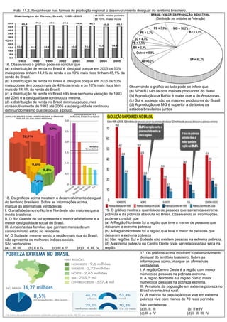 Hab. 11.2. Reconhecer nas formas de produção regional o desenvolvimento desigual do território brasileiro.
16. Observando o gráfico pode-se concluir que
(a) a distribuição de renda no Brasil é desigual porque em 2005 os 50%
mais pobres tinham 14,1% da renda e os 10% mais ricos tinham 45,1% da
renda do Brasil.
(b) a distribuição de renda no Brasil é desigual porque em 2005 os 50%
mais pobres têm pouco mais de 45% da renda e os 10% mais ricos têm
mais de 14,1% da renda do Brasil.
(c) a distribuição de renda no Brasil não teve nenhuma variação de 1993
até 2005 e a desigualdade continuou a mesma.
(d) a distribuição de renda no Brasil diminuiu pouco, mas
consecutivamente de 1993 até 2005 e a desigualdade continuou
diminuindo mesmo que de pouco a pouco.
Observando o grâfico ao lado pode-se inferir que
(a) SP e RJ são os dois maiores produtores do Brasil
(b) A produção da Bahia é maior que a do Amazonas.
(c) Sul e sudeste são os maiores produtores do Brasil
(d) A produção de MG é superior a de todos os
estados brasileiros juntos
18. Os gráficos acima mostram o desenvolvimento desigual
do território brasileiro. Sobre as informações acima,
marque as alternativas verdadeiras.
I. O analfabetismo no Norte e Nordeste são maiores que a
média brasileira.
II. O Rio Grande do sul apresenta o menor alfabetismo e a
menor desigualdade social do Brasil.
III. A maioria das famílias que ganham menos de um
salário mínimo estão no Nordeste.
IV. O Sudeste, mesmo sendo a região mais rica do Brasil,
não apresenta os melhores índices sociais.
São verdadeiras
(a) I. II. III (b) II e IV (c) III e IV (d) I. II. III. IV
19. O gráfico mostra a quantidade de pessoas que saíram da extrema
pobreza e da pobreza absoluta no Brasil. Observando as informações,
pode-se concluir que
(a) A Região Nordeste foi a região que teve o menor de pessoas que
deixaram a extrema pobreza
(b) A Região Nordeste foi a região que teve o maior de pessoas que
deixaram a extrema pobreza
(c) Nas regiões Sul e Sudeste não existem pessoas na extrema pobreza.
(d) A extrema pobreza no Centro Oeste pode ser relacionada a seca na
região.
17. Os gráficos acima mostram o desenvolvimento
desigual do território brasileiro. Sobre as
informaçoes acima, marque as afirmativas
verdadeiras
I. A região Centro Oeste é a região com menor
número de pessoas na pobreza extrema.
II. A região Nordeste é a região com o maior
número de pessoas na pobreza extrema.
III. A maioria da população em extrema pobreza no
Brasil vive na área rural.
IV. A maioria da população que vive em extrema
pobreza vive com menos de 70 reais por mês.
São verdadeiras
(a) I. II. III (b) II e IV
(c) III e IV (d) I. II. III. IV
 