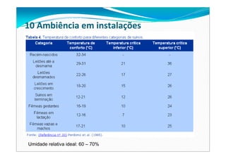 Umidade relativa ideal: 60 – 70%
10 Ambiência em instalações
 