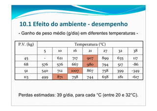 10.1 Efeito do ambiente ‐ desempenho
P.V. (kg) Temperatura (°C)
5 10 16 21 27 32 38
45 ‐ 621 717 907 899 635 117
68 576 576 667 980 794 517 ‐86
91 540 712 1007 867 758 399 ‐349
113 499 871 758 744 658 281 ‐617
- Ganho de peso médio (g/dia) em diferentes temperaturas -
Perdas estimadas: 39 g/dia, para cada °C (entre 20 e 32°C).
 