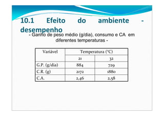 10.1  Efeito  do  ambiente  ‐
desempenho
- Ganho de peso médio (g/dia), consumo e CA em
diferentes temperaturas -
Variável Temperatura (°C)
21 32
G.P. (g/dia) 884 729
C.R. (g) 2172 1880
C.A. 2,46 2,58
 
