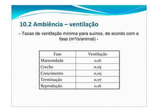 10.2 Ambiência – ventilação
- Taxas de ventilação mínima para suínos, de acordo com a
fase (m3/s/animal) -
Fase Ventilação
Maternidade 0,16
Creche 0,05
Crescimento 0,05
Terminação 0,07
Reprodução 0,16
 
