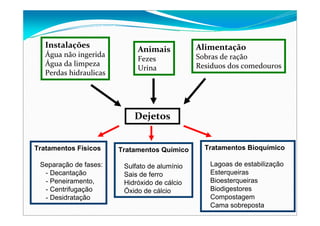 Dejetos
Instalações
Água não ingerida
Água da limpeza
Perdas hidraulicas
Animais
Fezes
Urina
Alimentação
Sobras de ração
Residuos dos comedouros
Tratamentos Físicos
Separação de fases:
- Decantação
- Peneiramento,
- Centrifugação
- Desidratação
Tratamentos Químico
Sulfato de alumínio
Sais de ferro
Hidróxido de cálcio
Óxido de cálcio
Tratamentos Bioquímico
Lagoas de estabilização
Esterqueiras
Bioesterqueiras
Biodigestores
Compostagem
Cama sobreposta
 