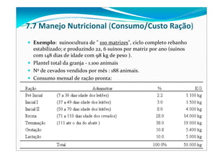 Exemplo:  suinocultura de " 100 matrizes", ciclo completo rebanho 
estabilizado; e produzindo 22, 6 suínos por matriz por ano (suínos 
com 148 dias de idade com 98 kg de peso ). 
Plantel total da granja ‐ 1.100 animais
Nº de cevados vendidos por mês : 188 animais.
Consumo mensal de ração pronta:
7.7 Manejo Nutricional (Consumo/Custo Ração) 
 